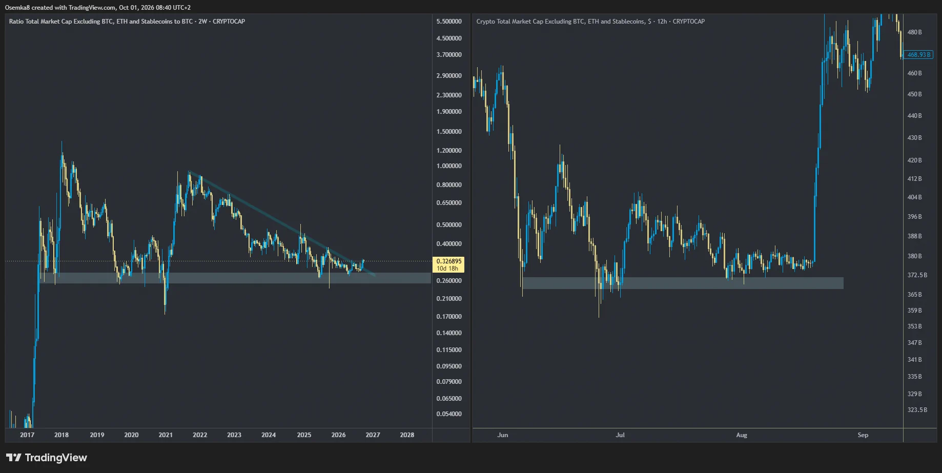 Osemka on X: "@wauwda Literally 2 same charts" / X