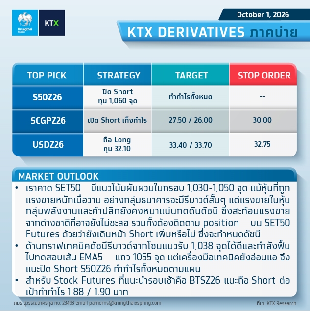 KTX_Securities's tweet photo. ðē #WRAPUP : āļĄāļļāļĄāļĄāļāļāļāļēāļĢāļĨāļāļāļļāļāļ āļēāļāļāđāļēāļĒ - 1 OCTOBER 2026
âïļāļāļĨāļĒāļļāļāļāđ : āļāđāļāļāļāļąāļ§āļĨāļ
ðē #KTXDerivatives āļ āļēāļāļāđāļēāļĒ
āļāļĨāļĒāļļāļāļāđāļāļēāļĢāļĨāļāļāļļāļ
S50U26 : āļāļīāļ Short āļāļļāļ 1,060 āļāļļāļ
SCGPZ26 : āđāļāļīāļ Short āđāļāđāļāļāļģāđāļĢ
USDZ26 : āļāļ·āļ Long āļāļļāļ 32.10
----------------------
#Krungthaixspring #KTX https://t.co/p5ctkXAjkQ