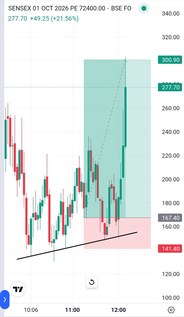 Vira_com8868's tweet photo. #SENSEX 72400 PE 

@300+++++ HIGH 3rd TARGET DONE.🎯🎯💥🎯💥🎯💥. https://t.co/sFokbT9zai
