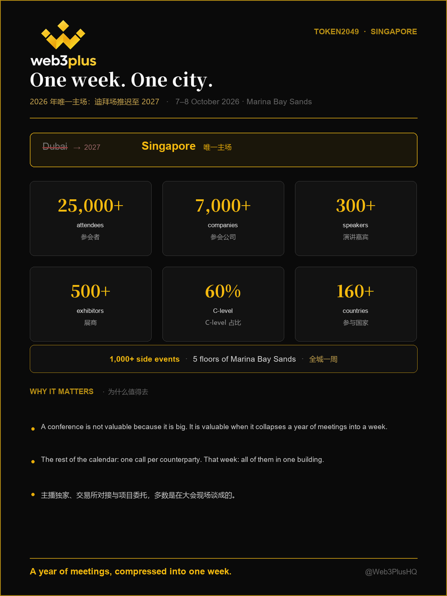 Web3PlusHQ's tweet photo. TOKEN2049 Dubai has moved to 2027 — leaving Singapore as the single flagship edition this year.

One week. One city. Most of the counterparties you need, inside the same five floors.

What that changes if you are planning a listing:

#TOKEN2049 https://t.co/XaM3UO0i8G