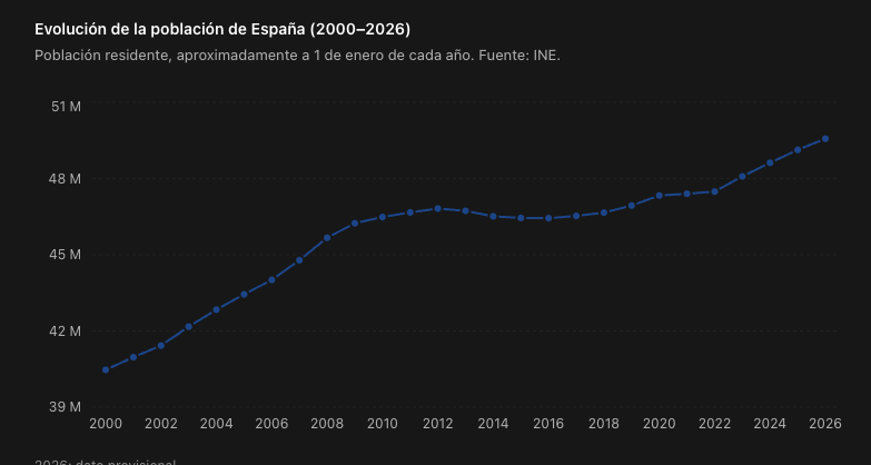 ColiflorSr's tweet photo. @theflowergirl90 No han cotizado porque vengan 4 turistas. El problema no es tan simple y vago. Solo tienes que ver la evolucion de las licencias de construccion y la evolución de la poblacion... Si endureces las condiciones del alquiler en favor de los inquilins no alquilara nadie https://t.co/kWXm6JfDYq