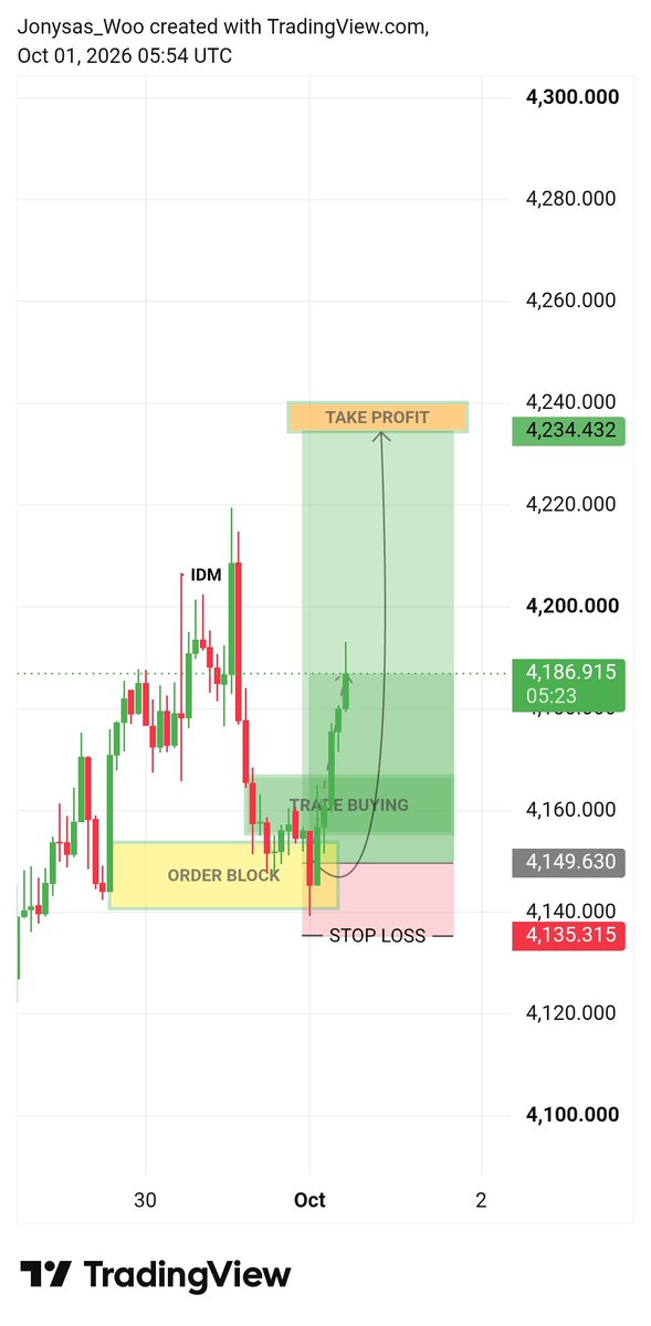 l1qbk's tweet photo. XAUUSD GOLD🏆 RANING BUY 📈 https://t.co/oHbcmb41EX