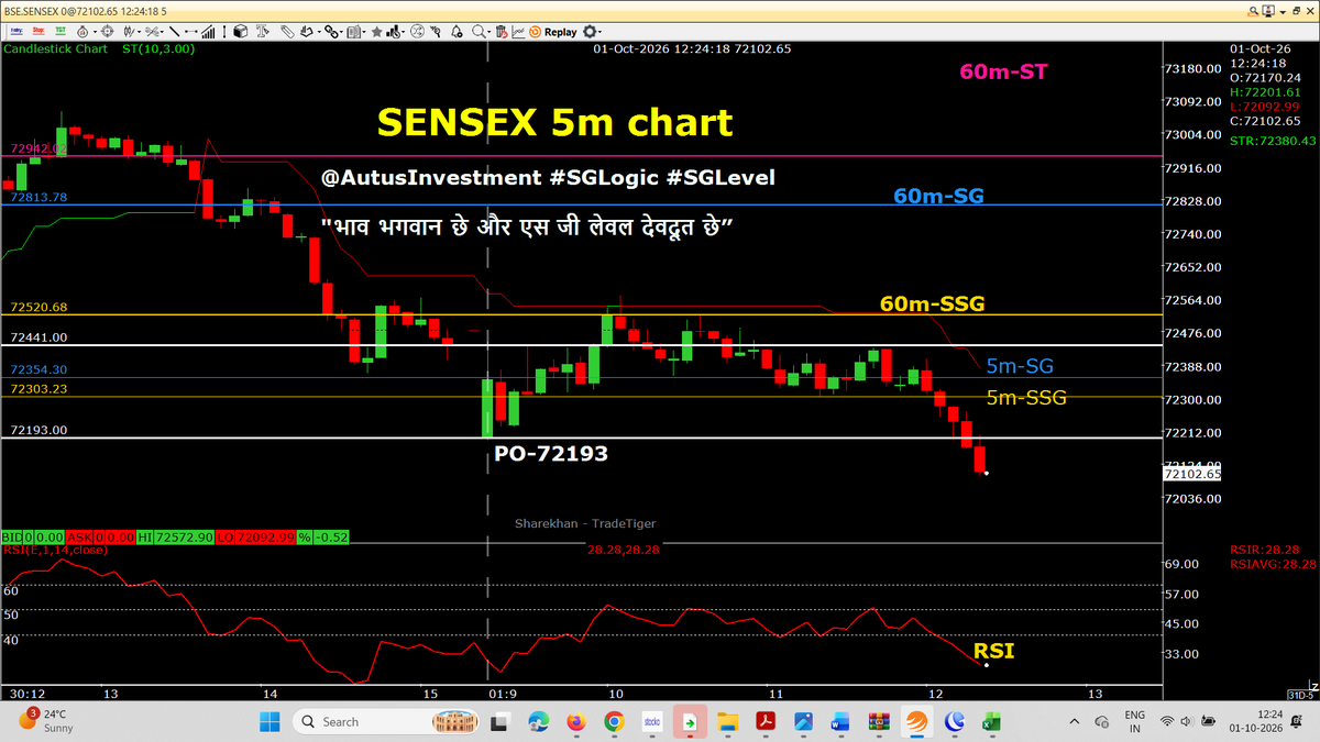 AutusInvestment's tweet photo. Re-bought CE (Shifted SP to Lower SP up to 72300CE @ 94). PA is below PO , next few 5m candles are very important.
Intraday Breakout level came down to 72425 from 72555.
#Positional 60m
#intraday 5m chart with SSG/ #SGLEVEL
๐๐ No Copy Paste please ๐๐
#SGLogic #SGLEVEL #Nifty #Sensex #Banknifty #NiftyMidSelect
#TradingDiscipline #Priceaction #AutusInvestment