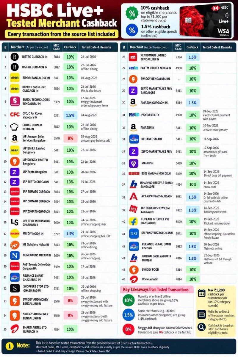 FinPaal's tweet photo. Found this Live+ cheat sheet in a WhatsApp group.. 👀
Interesting part?

We’re getting 10% even on the excluded websites.

So it seems Now & Minutes aren’t actually excluded. 👀

They continue to give 10% cashback on grocery MCC.