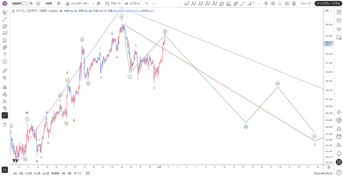 protrader_hiro's tweet photo. 10月1日（木）
17時00分：英)BOE総裁の発言
21時30分：米)新規失業保険申請件数
22時30分：欧)ECB総裁の発言
23時00分：米)ISM製造業景況指数

【ドル円】1時間足
難しいですね
昨日からの強めの上昇をインパルスと捉えるなら、それを青フラットC波して緑インパルス2波を形成というところでしょうか https://t.co/LLelPB7s5F