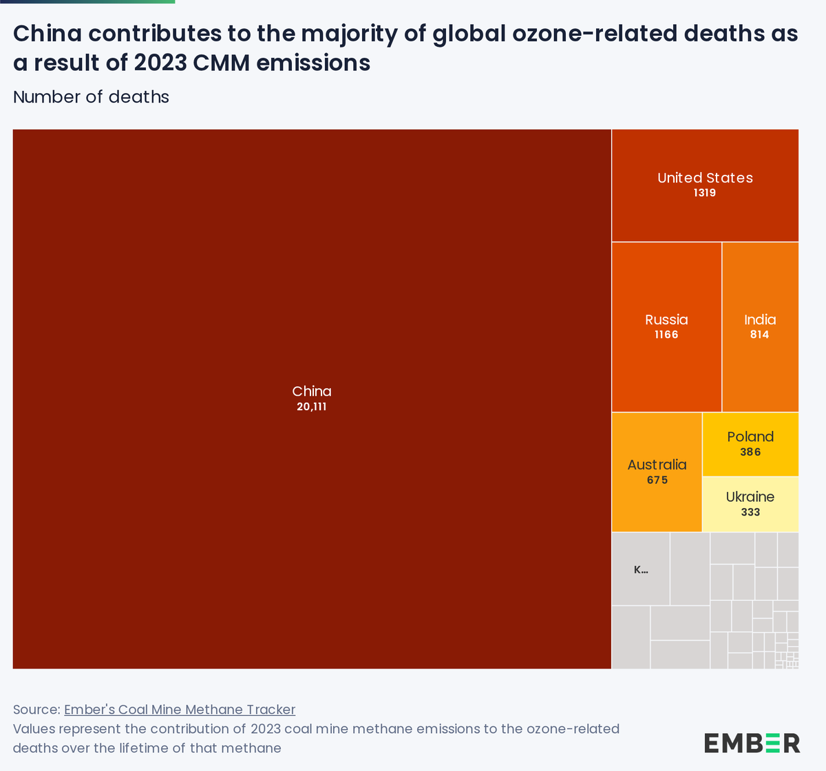ember_energy's tweet photo. More than half of the deaths linked to ozone formed from coal mine #methane trace back to a single country.

China’s coal sector accounts for ~20,100 deaths globally that can be prevented over the coming decades – more than the rest of the world combined.

https://t.co/ZmE7oNFmzP https://t.co/tYQ8wW3YWJ