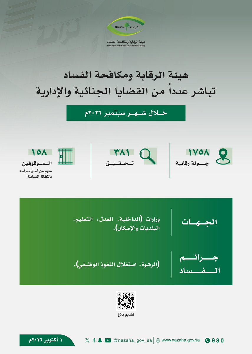 nazaha_gov_sa's tweet photo. هيئة الرقابة ومكافحة الفساد تباشر عدداً من القضايا الجنائية والإدارية خلال شهر سبتمبر 2026م. https://t.co/mHGhvrmcqF