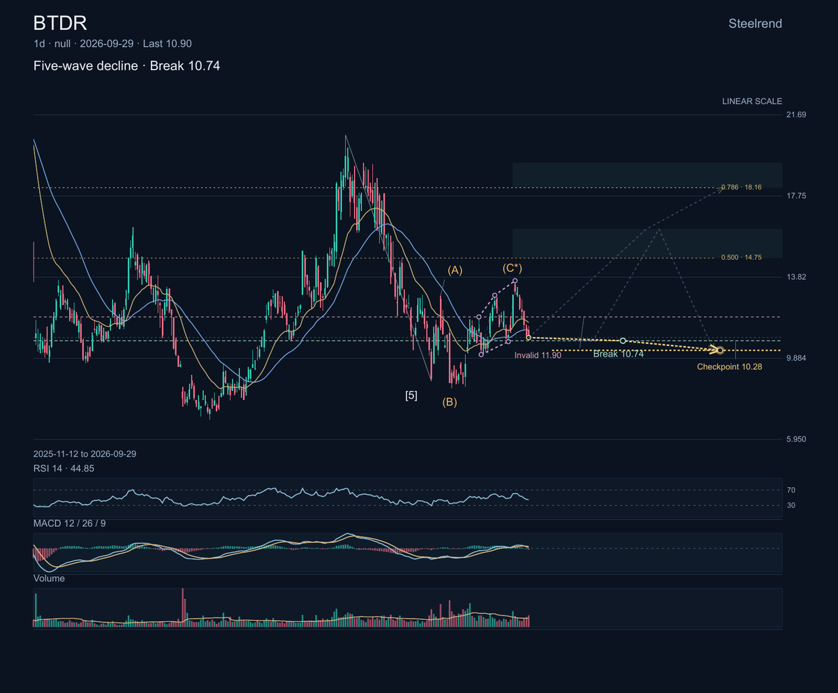 $BTDR: Bitdeer operates Bitcoin-mining and AI-cloud infrastructure. In September it announced a 65.1 MW, 10-year AI-cloud data-center lease in Johor.

The chart