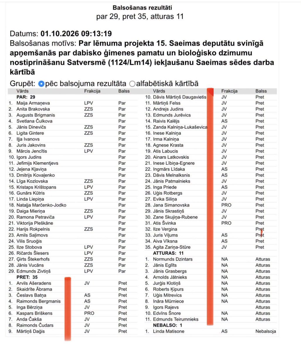 SandrisTocs's tweet photo. Kulberga spiediena rezultātā AS nenobalso par diviem dzimumiem! https://t.co/8BcQdwThJa