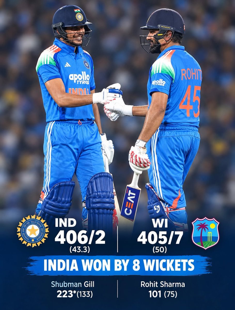 Starlight5947's tweet photo. Team India gets a big win in the second ODI. 🇮🇳

The 406-run target was chased in only 43.3 overs.
Shubman Gill and Rohit Sharma set the tone with a brilliant start. 👏

Great batting, great teamwork and a strong finish.

#IMDVSWI #ShubmanGill #RohitSharma https://t.co/JFYCYxLpCz