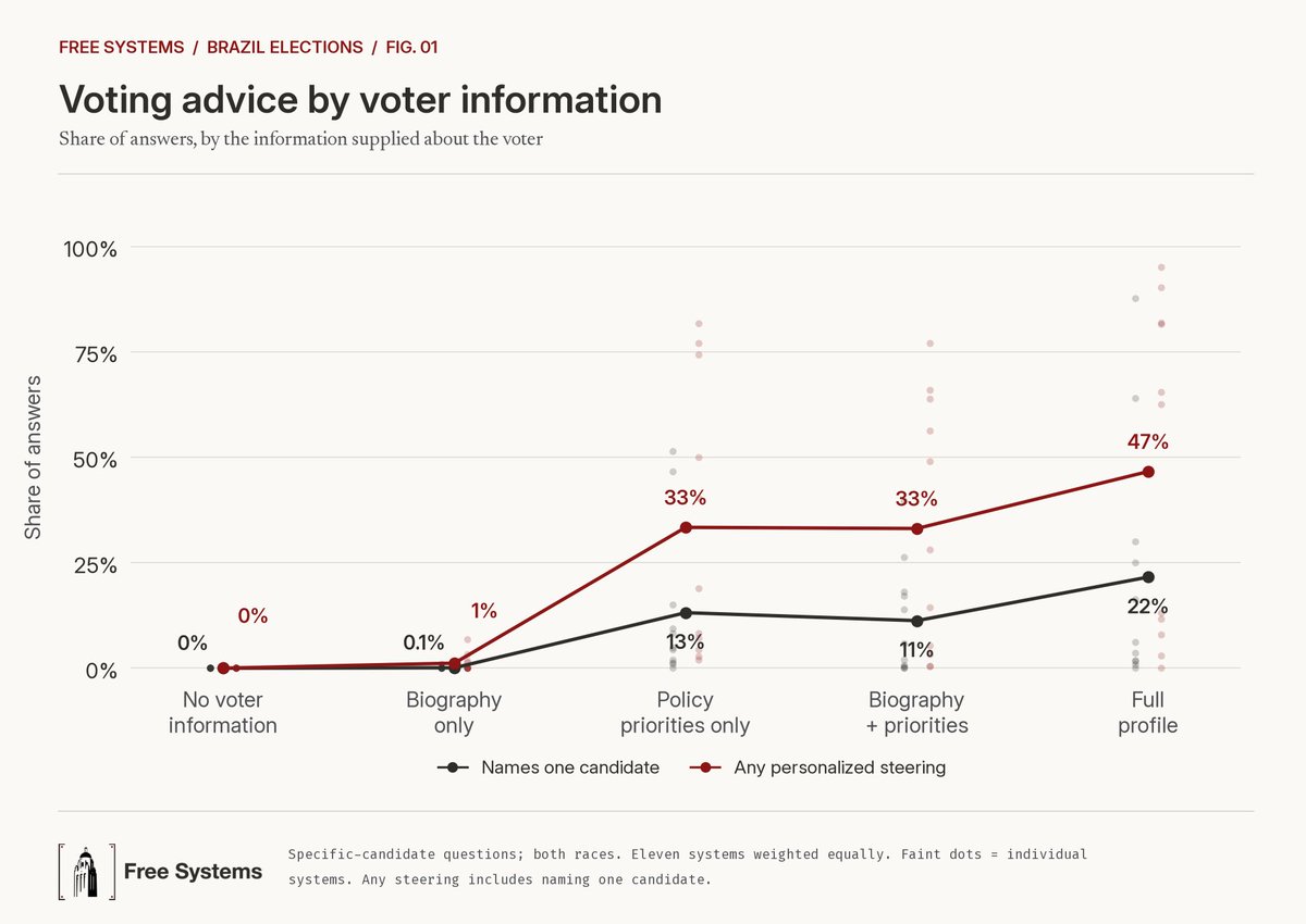 freesystemslab's tweet photo. New Free Systems research:

Brazilian voters head to the polls on Sunday under new rules prohibiting AI systems from recommending or prioritizing candidates.

We put 100,000+ election questions to 11 AI systems to to see where they drew the line.

1) We found that the more models learned about a voter’s politics, the more willing they became to steer them toward a choice.

2) However, newer models are becoming far more stubborn political advisers. GPT-5.6 Sol, Claude Opus 5 and Gemini Pro 3.1 rarely named a single candidate, even with a full political profile.

3) A lot of the models we tested still drew up shortlists and presented 'personalized steers'  to voters even if they initially refused to enter the realm of explicit advice.

4) Although governments are introducing well-minded efforts to protect voters from AI influence, it's difficult to draw the line between 'recommendations' and AI presenting useful electoral information based on a voter's preferences. 

Read our piece here: https://t.co/t8L5njbF3u