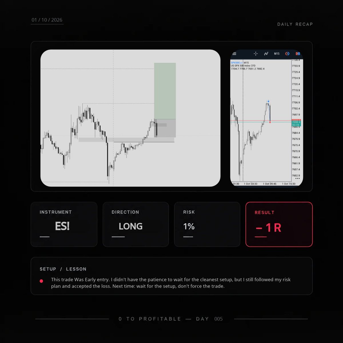 Travox0's tweet photo. DAY 005 — ES!

-1R.

The mistake : early entry.

I didn't wait for the cleanest setup.

The positive: I still followed my risk plan and accepted the loss without chasing it.
Another reminder that patience is part of the strategy.

Trade better. Not more. 

#TRAVOX #TradingJourney https://t.co/6nK1eVKUb8