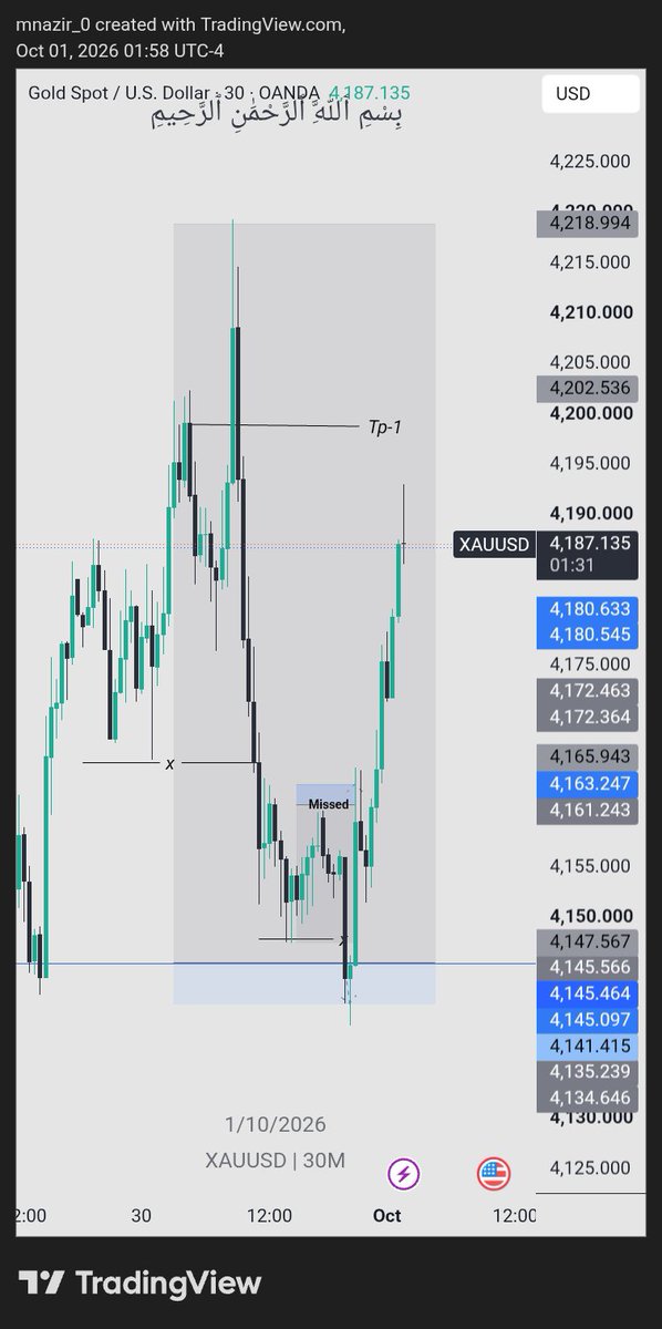 mnazirfx's tweet photo. #xauusd 
1:5R Missed 
1:18R Stop hunt 

Got missed &amp; wicked out yesterday… then price ran exactly where I wanted. 😭

Trading will humble you.
Right analysis doesn't always mean a winning trade. https://t.co/QthW6cm5xH