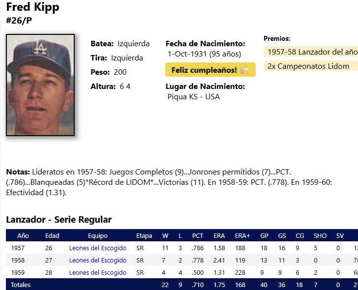 WinterballData's tweet photo. 🎂 Hoy Fred Kipp cumple 95 años.

En 1957-58 lanzó 5 blanqueadas, récord de una temporada que aún sigue vigente en LIDOM. Fue Lanzador del Año y campeón con @EscogidoBBClub.

Sus 7 blanqueadas en Serie Regular y 8 en todas las etapas siguen siendo récords para importados.

Además, es el último jugador con vida que vistió las camisetas de los Brooklyn Dodgers y New York Yankees.
@ScotKipp24349 

📊 Historia y datos en Winterballdata PLUS.