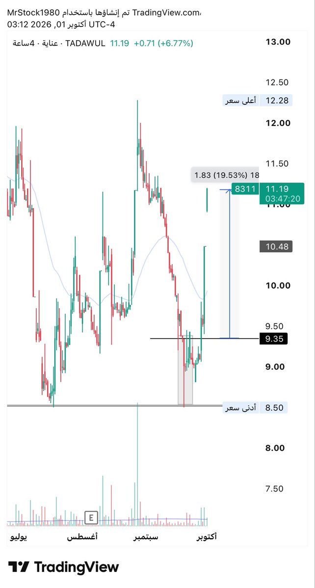 MR_Stock10's tweet photo. منظر للمتعة :
ليه منصة التنبيهات مهمة لأي محلل فني؟
بسبب حصرها للافكار و الاستراتيجيات الفنية الفعالة.
شمعة انعكاسية 4ساعات ثم صعود رهيب
ع فاصل الساعة نزلت للتأكد من اغلاق شمعة ايجابية اعلى من الانعكاسية و هذا ماحدث https://t.co/GSg0uCvGlM