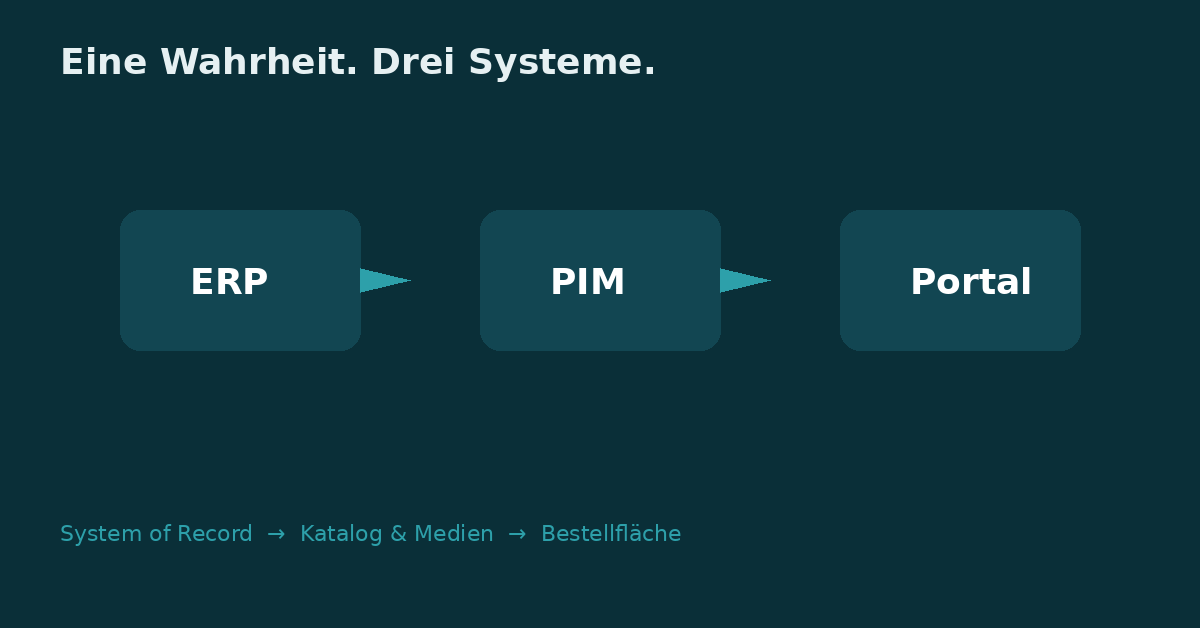 ESYON_DE's tweet photo. Drei Systeme, eine Wahrheit:

ERP: Preise, Bestände, Aufträge
PIM: Texte, Merkmale, Medien, Sprachen
Shop/Portal: Arbeitsfläche für Kunden und Partner

Das PIM ergänzt Microsoft Dynamics 365 um die Produktinformationen, das ERP bleibt führend.

#PIM #MSDyn365 https://t.co/P23LXLatXO