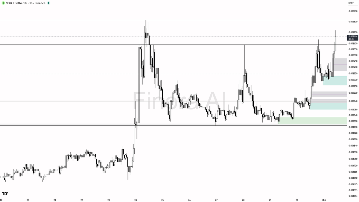 ✅ $NOM 6.3% volume-backed break treats this as continuation not a trap

- my bias is bullish here on NOM #NOMUSDT 1h — the recent +6.3% spike with volume popped