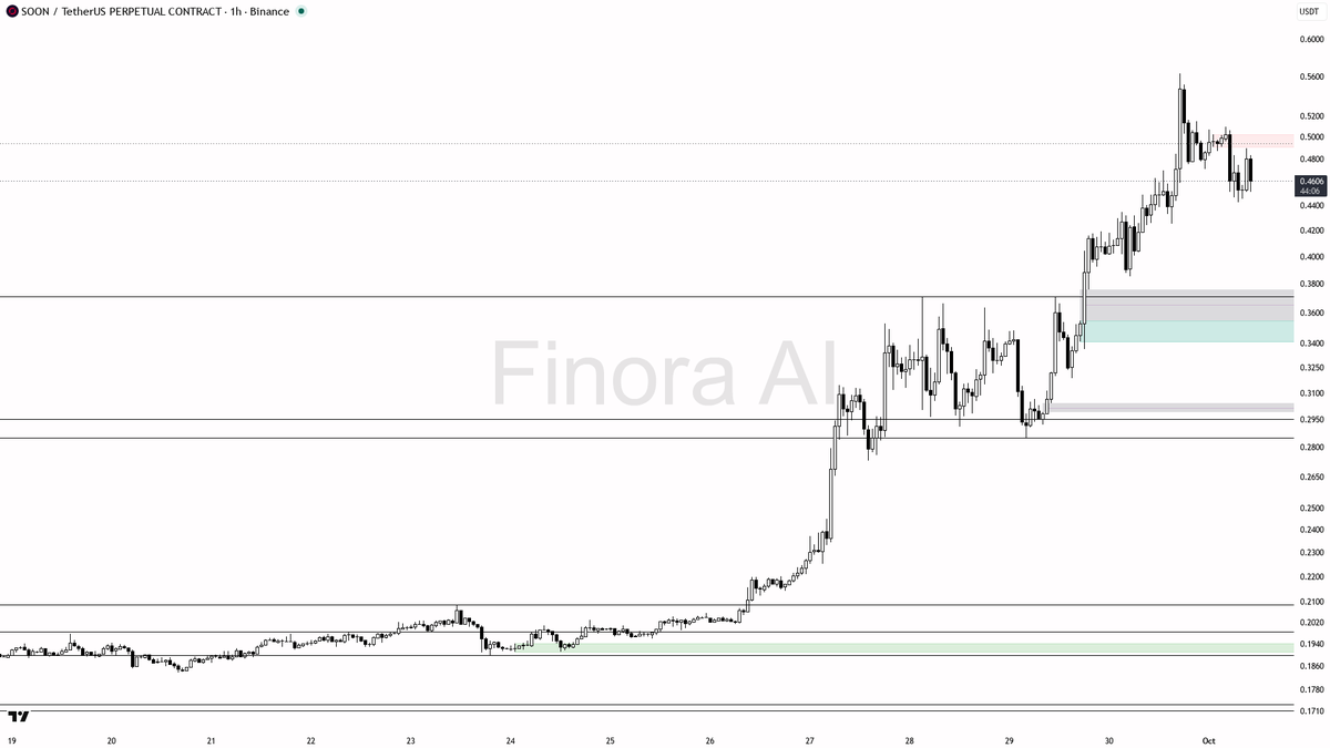 ⚠️ $SOON 2.3x volume on -4.4% selling looks like noise, not the short setup

- my bias is bearish here on the 1h — this is a counter-trend sell inside still-bul