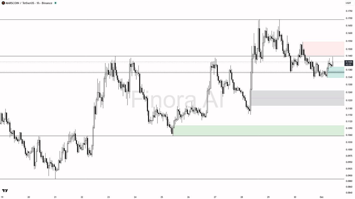 🤨 $MARSCOIN 4.5x volume on weak 2.9% move looks like a liquidity grab into supply 🧵👇 
 [📷](https://pbs.twimg.com/media/HThxiRBXUAATOPL.png) https://pbs.twim