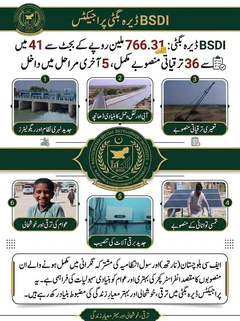 GulzaadBaloch's tweet photo. بلوچستان اسپیشل ڈویلپمنٹ انیشی ایٹو (BSDI) کے تحت ڈیرہ بگٹی میں 766.31 ملین روپے کے بجٹ سے 41 میں سے 36 ترقیاتی منصوبے مکمل کر لیے گئے ہیں، جبکہ بقیہ 5 منصوبے تکمیل کے آخری مراحل میں داخل ہو چکے ہیں۔
#BSDI #DeraBugtiDevelopment #FCBalochistanNorth #Balochistan #Pakistan https://t.co/caz8ArNkIR