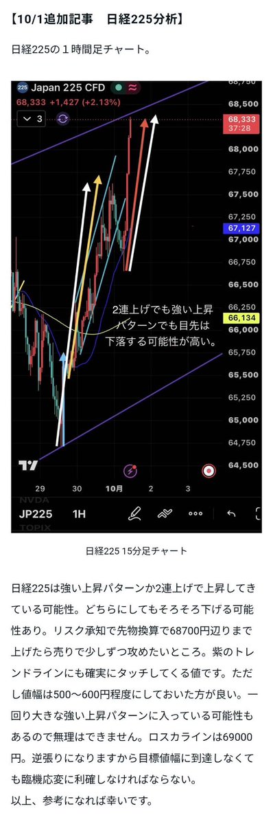 penpen8901's tweet photo. こちらのnoteを参考に日経68700円でショート、69000円でロスカットしました。正直かなり悔しいです。

このようなトレードで本当に利益を出せるのでしょうか？
ぜひトレーダーなおさんのトレード履歴を見せていただけませんか？

有料で売買判断を提供されている以上、あなたの実績も確認したいです。 https://t.co/WMtKTklhQ3