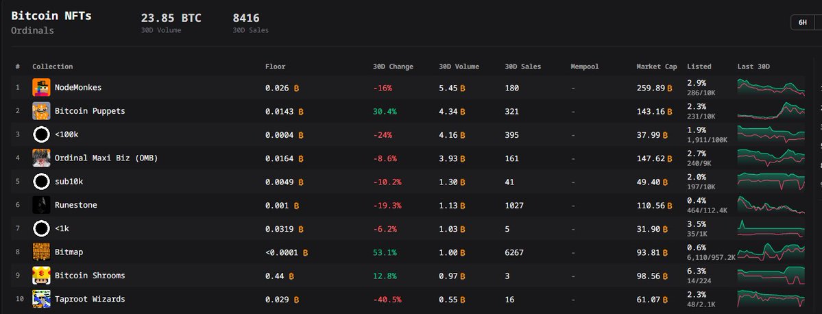 BitmapDaily's tweet photo. @BitmapSunset Hill #8 secured. 
Bitcoin Shrooms overrun.
Next objective, Command?
 The 30D summit is in range.
Awaiting orders. 🫡 https://t.co/faerDyUNSW