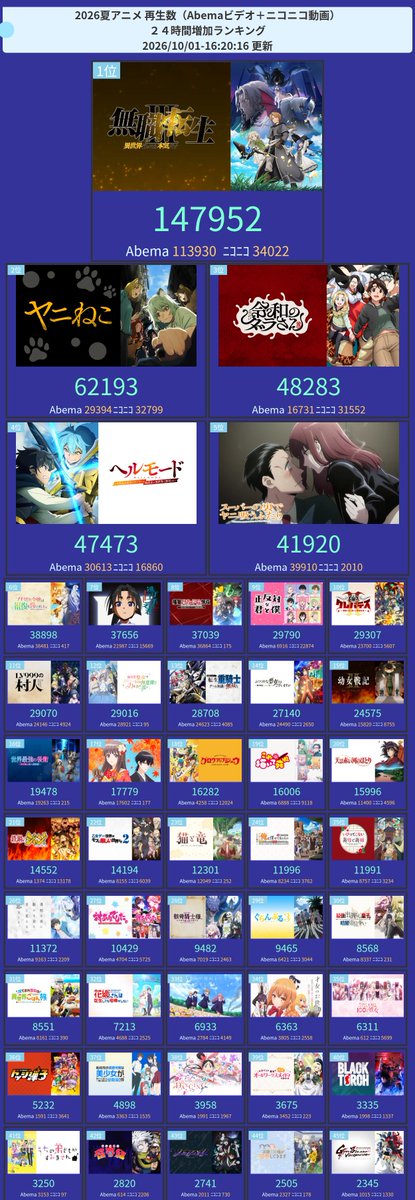 amastker's tweet photo. 今期アニメ配信(Abema+ニコニコ)再生ランキング

24時間TOP3
1位  無職転生 III ～異世界行ったら本気だす～ 
2位  ヤニねこ 
3位  令和のダラさん https://t.co/qUZW7aNnUv