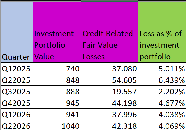 ISalva9730's tweet photo. The important part of $PGY’s growth story:

They’re not growing by taking more credit risk.

Actually, they got more conservative earlier this year, pulling back from the riskiest tiers and haven’t reversed that since.

Growth has come from:
→ New products
→ New partners
→ Moving upstream
→ Deeper penetration with existing partners
Still, we need to keep an eye on these KPIs throughout different phases of the economic cycle:
