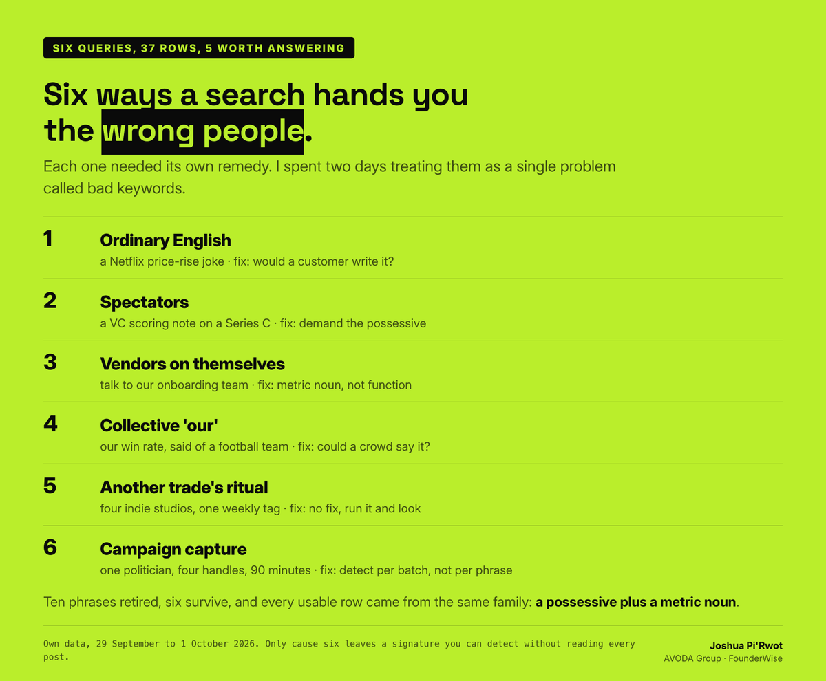 pirwot's tweet photo. I needed to find people who actually run businesses, so I searched for people talking about running a business. Those turn out to be almost entirely different populations, and it took me six distinct failures and thirty seven search results to work out why.

This is a note about one narrow task, finding real operators on X so I can answer them usefully. But every founder does a version of it. You search for what customers say about a problem you think you are solving. You search for who else is building in your category. You search for whether anyone is complaining about the thing you are about to fix. In every case you are hoping the words you typed select for the people you want, and in every case the words are doing something slightly different from what you assume.

I kept a count. Six queries, thirty seven rows, five worth replying to. Thirteen percent. The useful part is not that number, it is that the thirty two unusable rows failed for six separate reasons, and each reason needed its own remedy. I had been treating it as one problem called "bad keywords" and trying to fix it by writing better keywords, which worked exactly once.

Here is each one, in the order I hit it, with what I actually typed and what came back.

**One. Ordinary English.**

My first list looked sensible. Phrases, not single words, because I already knew single words were hopeless. On the twenty ninth of September I had searched for `margin` and received cryptocurrency, ice hockey and American politics, which taught me that a word with a business meaning and three non business meanings is not a business word. So I upgraded to phrases.

The new list: `"stopped taking on clients"`, `"raised my prices"`, `"fired a client"`, `"my first hire"`.

Six results. One of them was a founder. The others were a joke about Netflix raising subscription prices, a decade long billing complaint about a cable company, a dispute over control of a film studio, and two things I could not categorise.

The failure is obvious once you see it and completely invisible beforehand. "Raised my prices" is a sentence that a customer says about a company. "My first hire" appears in memoirs, lawsuits and sports writing. These are not jargon. They are ordinary English that happens to show up in business contexts, so they select for anybody using the English language near a commercial topic, which is most people.

The rule I wrote down: a phrase qualifies only if a customer would never write it. Not "is it long enough" but "does saying this require you to be the one running the thing".

That rule was correct and it was nowhere near sufficient.

**Two. Spectators.**

Applying the new rule I built a tighter list: `"our churn"`, `"unit economics"`, `"onboarding call"`, `"annual contract value"`, `"our retention"`. Operator vocabulary. Nobody complaining about Netflix says "our churn".

Five results. Zero consumer noise, so the rule worked on the thing it was built for. Four of the five were analysts and commentators discussing other people's companies: a breakdown of a cruise line's quarterly numbers, a venture firm's scoring note on a Series C, a prediction about which AI lab will survive, a valuation take on a rocket company.

"Unit economics" has become a spectator term. The people most likely to type it are the people watching, not the people living it. Same for "annual contract value", which now appears mostly in analysis of other companies' disclosures.

The fix is a grammatical one and I like it because it costs nothing: the phrase has to be **possessive or first person plural**. "Our churn" passes on its own. "Unit economics" does not, and becomes acceptable only as "our unit economics".

I tested it immediately. `"our churn"`, `"our retention"`, `"our unit economics"`, `"our onboarding"`, `"my first ten customers"`. Five results, no analysts at all. The possessive had done exactly what it was supposed to.

Two of the five were still wrong, which brings me to the third failure.

**Three. Vendors describing themselves.**

Of those five possessive results, two were companies writing marketing copy. "Talk to our onboarding team about the next question." "Our mascot is working so hard during the customer onboarding stage."

The possessive is genuine. The speaker is a brand account selling a service, not an operator reporting a number.

The refinement is that a possessive plus a **metric** stays clean, while a possessive plus a **function** does not. "Our churn", "our retention", "our activation rate" are numbers you report. "Our onboarding" is a process you can also advertise. A metric has a value; a function has a brochure.

The one good result from that query was worth the whole exercise. An operator wrote that his onboarding funnel had shown a sixty five to seventy percent drop at sign in, and that it was not real: users got a new analytics identifier the moment they signed in, so he was simply losing track of the same people. He counted by person instead of by device and the cliff disappeared.

That is a measurement artifact described honestly by the person who made it, which is the single most useful kind of post to find, and no amount of consumer filtering or analyst filtering would have surfaced it. Only "our onboarding funnel" did.

**Four. Words that a crowd owns.**

Next list, same possessive rule, new metrics: `"our win rate"`, `"our refund rate"`, `"our reply rate"`, `"our margin"`, `"our first hundred customers"`.

Six results, zero usable. A United States Senate seat count. Biotech stock chatter. Nigerian football, where somebody wrote that without a particular striker "our win rate go just drop by 60%". An argument about AI pricing.

I had assumed the possessive filtered for operators because only an operator says "our" about a business metric. That assumption is wrong in a specific and predictable way. **Teams say "our". Political parties say "our". Nations and fanbases say "our".** Any noun whose non business meaning is also collective slips straight through the possessive filter, because the filter was never testing for business, it was testing for ownership, and lots of groups own things.

"Our margin" is an electoral margin and a winning margin. "Our win rate" belongs to any team with a record. "Our payback", which I had put on the list earlier, is mostly revenge.

This one gets a desk test that costs seconds and would have saved three searches: **can a football crowd or a political party say this about themselves?** If yes, the possessive buys nothing and the phrase is out. Churn, retention, close rate and activation rate all pass. Margin, win rate and payback all fail.

Three phrases retired, and I was starting to feel like the list was converging.

**Five. Somebody else's weekly ritual.**

`"our trial conversion"`, `"our activation"`, `"our signups"`, `"our support tickets"`, `"our demo"`.

Five results. Four were independent game studios posting about their playable demos, all riding the same weekly hashtag. One was a startup showcase recap.

"Our demo" is not rare. It is a fixed term in a different industry with its own posting calendar. Indie developers post about their demo every week on a schedule, which means the phrase is not merely ambiguous, it is **already occupied by a louder, more regular user**.

There is no clever grammatical fix for this one. A phrase can be operator specific, possessive, metric shaped and still belong to somebody else's Wednesday. The only way to know is to run it and look at who answers.

At this point I had spent five queries, retired ten phrases, and I was two consecutive zero yield searches deep. The honest move there is not to write a smarter phrase. It is to change surface entirely, which I did, and then came back later for the sixth lesson.

**Six. A campaign wearing your vocabulary.**

`"cash flow"` with East African place names. Five results, all five effectively the same message: four different accounts posting near identical copy about one named politician, all within ninety minutes, all carrying the same campaign hashtag. Coordinated amplification.

I retired "cash flow" and moved on, which I now think was the wrong response.

An hour later I ran `"working capital"` with the same place names. The same campaign, same politician, same copy, two accounts this time. It had simply moved to the next business noun.

**A campaign follows the vocabulary. The vocabulary cannot outrun it.** Retiring a phrase buys you nothing when the thing occupying it is a person with a message and a list of synonyms.

That reframes the remedy entirely. Causes one through five are properties of the phrase and the fix belongs in the phrase list. Cause six is a property of this week, and the fix has to run per search rather than per phrase.

**The one failure you can see without reading anything.**

Five of the six causes require you to read the results and judge them. Fine at five results, useless at any scale, and exactly the kind of judgment that gets lazy at two in the morning.

Capture is different. It leaves a signature in the result set itself, and the signature is mechanical:

Three or more rows sharing one hashtag. Three or more rows naming the same person. Or near identical wording across different handles.

Any one of those means the lane is occupied rather than thin. I wrote it into the sourcing read so it runs on every batch, and then it caught the campaign's second appearance, the "working capital" one, on the same morning.

Here is the part that matters about building detectors. **Only the third signature caught it.** The handle appeared as a single token with no space, so the two capitalised words pattern did not match. The name count was two, under the threshold of three. No shared hashtag in the visible text. If I had kept the earlier version of the check, which carried two of the three signatures, that batch would have passed clean and I would have replied into a political campaign.

I had, in fact, described that earlier version to myself as finished. It was not. It was two thirds of a detector, written inline for one batch, and the third part only got written because I went back to make the description true.

A control that tests the case you built it for will pass. The three signatures were each added for a different real batch, and each of them has now caught something the other two missed.

**The scoreboard, honestly.**

Six queries. Thirty seven rows. Five worth a reply. Four replies sent, four new contacts.

Thirteen percent usable. Every usable row came from one family of phrases: possessive plus a metric noun. Close rate, conversion rate, churn, onboarding funnel. Ten phrases retired, six survive.

The list is shorter than when I started and it is worth more, which is the only honest way that exercise can end. If I had ended with twenty phrases I would have learned nothing, I would just have more things to run.

**The thing I got wrong for a whole night.**

At quarter to one in the morning I ran an East African query and got five results: an NGO story, a political rant, a central bank press release, and my own post. One usable row in five. I wrote in my notes that the East African phrasing needed work.

At twenty past six I ran a different East African query and got five results, four of them on lane: a savings and credit cooperative data release, a business daily contract note, a village savings program, a cooperative performance table.

Same lane. Same kind of phrases. Opposite result.

The difference was the hour. At quarter to one the East African desks and operators are asleep, so the only posts carrying those place names are evergreen development copy and overnight politics. At twenty past six they are publishing.

**The global English queries have no such gap**, because somebody is always awake somewhere. So a usable rate computed across a whole night reads as a verdict on the phrase list when it is actually a verdict on the clock, and I had spent hours fixing phrases that were never broken.

Every surface has an opening time. The ones that appear not to are just aggregating over enough time zones to hide it. Before retiring a phrase on a thin result, check the hour.

**A seventh thing, which is not a cause but is worth knowing.**

Two of the rows in one batch were the same news story posted by two different outlets. Syndication. Both legitimate, neither a campaign.

It matters anyway, because replying to both is one argument sent twice to two audiences that overlap. The word overlap check catches it, and the right response is not to skip both but to pick one and move on.

A detector built for bad actors will also flag ordinary behavior, and if you treat every flag as a verdict you will throw away good rows. The flag means look, not discard.

**What this looks like if you are not doing replies.**

I am describing one narrow job. Here is the general shape, because I think it is the same job.

You are trying to find a population through the words they use. The words are a proxy. Every proxy leaks, and the leaks are not random, they are structured by who else uses those words and why. Six structures, and I would bet there are more:

The word is ordinary English, so it catches everyone.
The word has been adopted by people who watch your population rather than belong to it.
The word is used by sellers describing themselves to your population.
The word has a collective non business meaning, so groups claim it.
The word is a scheduled term in another industry.
The word has been temporarily occupied by a campaign.

Now translate that to customer research. You search for people complaining about the problem you solve. Cause one gives you people using the same words about something else entirely. Cause two gives you consultants writing about the problem rather than having it. Cause three gives you your competitors' marketing. Cause four gives you a different community that uses the same term. Cause five gives you an adjacent industry's weekly thread. Cause six gives you whoever is currently campaigning on the issue.

You will read those results and form a view about your market, and the view will be wrong in a direction you cannot feel, because every one of those sources sounds like a person talking about your problem.

Three things I would do.

**Count the usable rows before you form any view.** Not the total results. The rows you would actually act on. If the ratio is one in seven, then six of every seven impressions you are forming are coming from the wrong population, and the view you end up with is mostly about them.

**Write down why each unusable row was unusable.** This is the only step that produced anything. I thought I had one problem for two days because I never grouped the failures. The moment I grouped them there were six problems with six different fixes, and four of the fixes were cheap.

**Check the hour before you blame the words.** Cheapest possible test and it would have saved me most of a night.

**What I am still unsure about.**

The sample is small. Thirty seven rows across six queries is an afternoon, not a study. The six causes are real in the sense that I can point at the rows, but their relative frequency is almost certainly wrong, and there are probably two or three more causes I have not hit yet.

The detector thresholds are guesses. Three rows sharing a hashtag, sixty percent word overlap. Those numbers came from looking at one captured batch and picking something that separated it from one clean batch. That is a sample of two. The thresholds will need moving and I have no principled way to move them yet.

And this is one account, one lane, one language, on a platform that ranks and filters in ways I cannot see. The search I ran is not the search you would run, and neither of us sees the full set.

The part I would defend is narrower. The failures were structured rather than random, grouping them changed what I did next, and the only detector that worked was the one I nearly did not finish writing.

**What a usable row actually looked like.**

I have been saying "usable" as though it were obvious. It is not, and the five that survived have something in common that took me a while to name.

The onboarding funnel one I have already described. A sixty five percent cliff that turned out to be an identifier reset.

The second was a founder who put his pricing on his website and watched his close rate go from eighteen percent to thirty four on the same volume of calls. He read that as a clean win.

The third was a cooperative in Rwanda, six hundred and ten members, where seed quality, technical training and a market link all arrived together and moved the group from subsistence growing toward commercial horticulture.

The fourth was a savings sector data release: the top zero point eight one percent of accounts hold thirty eight percent of deposits, and eighty nine percent of accounts hold under a threshold that would not cover a month of trading.

The fifth was a comparison of two AI tools given the same brief, where one produced a finished small thing and the other produced an unfinished large thing.

What those have in common is **a number attached to something the author did**. Not a number they read, not a number about somebody else. A figure that exists because they ran the thing and then counted.

That is the actual selector. Everything in the phrase list is an attempt to approximate it, and the approximation is poor, which is why thirteen percent is the ceiling rather than a failure.

If X let me search for "posts containing a first person claim with a number in it", I would use that and throw the whole phrase list away. It does not, so I am stuck approximating, and the six causes are all the different ways the approximation lets the wrong thing through.

That reframing is useful because it tells you what to do with a borderline row. Not "is this person in my industry" but "did they count something they did". A fruit supplier's web agency showing a homepage is borderline until you notice there is no number in it, and then it is clearly a portfolio post rather than a report.

I replied to that one anyway, for a different reason I will come back to.

**The close rate one, and why a good row is not the same as a true claim.**

The pricing founder is worth sitting with, because he is exactly the kind of person the whole exercise is meant to find, and his headline is still misleading.

Close rate went from eighteen percent to thirty four percent. Same calls, he said. Better buyers.

Close rate is a ratio. Deals closed over calls taken. Publishing your pricing is a filter: some people who would have booked a call now read the price and do not book. So the denominator falls. If the denominator falls faster than the numerator, your close rate doubles while your total closed deals go down and your month ends smaller.

It might not have. He may well have closed more deals in absolute terms, and if so the pricing page is a straightforward win and he should tell everyone. But the number he chose to report cannot distinguish those two worlds, and it is the more flattering of the two to look at.

I replied asking whether total closed deals moved the same way. That is the entire reply. No advice, no framework, one question about the other number.

It only becomes visible once you have watched your own ratios get flattered the same way. My own reply-back rate read one hundred percent for a while, because the only rows that resolve early are the ones that came back. Same shape. A ratio computed while the denominator is still moving.

**The one I replied to without a number in it.**

The web agency post had no figures. A fresh fruit supplier in Kampala, a new homepage, products front and center.

I replied because the gap was obvious and useful. For a produce supplier, the page has one job before any other: tell a buyer what is in stock this week and what volume you can hold. If the buyer still has to ring to find out whether you have forty crates, the site has not saved the call.

That reply has nothing to do with my phrase list working. It happened because the row came back, I read it, and I happened to know something specific about the business the page serves.

Which is a limit on this whole method worth stating plainly. **The phrase list finds rows. Whether a row is worth answering depends on whether you know anything.** No amount of query tuning substitutes for that, and a very good phrase list in a domain you do not understand returns well targeted posts you have nothing to say about.

**Building the list from nothing, if you want to copy the method.**

Write twenty candidate phrases for the population you want. Do not think hard about them yet.

Run each one through the desk tests before you spend a single search:

Would a customer write this? If yes, cut it.
Is it possessive or first person plural? If not, add "our" or "my" and see if it still makes sense. If it does not, cut it.
Is the noun a metric or a function? Metrics stay, functions go.
Can a football crowd or a political party say it about themselves? If yes, cut it.

That takes ten minutes and kills half the list, and the half it kills would each have cost you a search.

Then run the survivors, one query of four to six phrases at a time, and for every batch write down two numbers: how many rows, how many usable. Not a feeling. The count.

Retire a phrase that produces under one usable row in three across two separate runs, **unless** the batch was flagged as captured, in which case the phrase is fine and this week is not. Re-test a captured phrase in a month.

And the last thing: run each query at least twice, at hours that are far apart. That one costs nothing but patience and it was the single most expensive lesson of the night.

**On the honesty of all this.**

I want to be careful about a thing I notice in myself when writing these.

There is a satisfying shape available here. Six causes, each with a neat remedy, a taxonomy with a detector at the end. The shape is cleaner than the night was. I hit cause one, wrote a rule, thought I had solved it, hit cause two, wrote a better rule, thought I had solved it, and so on five more times. At no point did I see the structure. I only see six causes now because I wrote down every failure, and the writing down was mostly an accident of keeping a run sheet for a different reason.

Which means the taxonomy is a description of what happened to me, in order, on one platform, in one night. It is not a theory of search. The confidence you should place in it is roughly the confidence you place in a decent field note: the observations happened, the groupings are mine, and the next person's night will produce a seventh cause I have not met.

The detector thresholds I would trust least of all. They are two data points wearing a number.

**What it costs.**

Worth being concrete, because keeping a count sounds like overhead until you price it.

Writing the twenty candidate phrases: ten minutes. Running the four desk tests over them: another ten, and it removed about half before they cost anything. Each query and its read: three to four minutes, mostly waiting for results to load. Writing down the two numbers per batch: seconds.

Six queries, start to finish, under an hour including the reading.

Against that, the thing I did instead for most of a night was rewrite phrases that were not broken, because I had a thin result at one in the morning and reached for the only explanation I had. That cost hours and produced one real improvement.

So the counting is not the expensive part. The expensive part is forming a theory from a batch you did not count, acting on it, and then having to unwind it.

**What I am doing differently tomorrow.**

Running every East African query between six and nine in the morning, and again around five in the afternoon, never overnight.

Running the capture scan on every batch rather than every suspicious batch, because the suspicious ones are the ones I notice and the problem is the ones I do not.

Keeping the six surviving phrases and adding new ones only through the four desk tests.

Counting usable rows per batch in writing, because the count is what turned one vague problem into six specific ones, and I would not have found any of this by thinking harder about keywords.

And re reading my own detectors to check they do what I said they do. The one that mattered was two thirds written and described as finished, and it only got completed because I went back to make an earlier sentence true. That is not a process. That is luck, and I would rather it were a step.

If you are picking tools, vendors or sources on evidence you gathered this way, the evidence quality question comes before the comparison question. We built a short scorecard for exactly that decision, free and no email: https://t.co/30w9iH4meS

Ask me in a month what the seventh cause was.