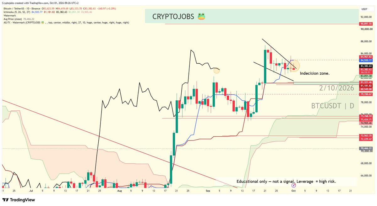 CryptoJobs3's tweet photo. My bias remains unchanged on bitcoin:native  (Bitcoin).

Bullish above previous resistance. Daily price looks trap between 85,000 and 81,2500 (ichimoku).

Hold above 80,500 → 91,000 - 93,000 could be next.

Lose support → correction toward 74,000 - 75,000 could follow.

93,000 is key to break on weekly basis to confirm or infirm the next cycle.

Retest of 81,000 - 80,000 level first (liquidity trap) looks realistic.

NFA