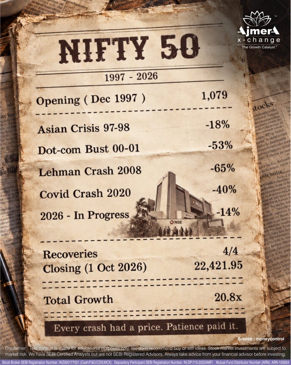 ajmeraxchange's tweet photo. Every market crash tells a story. Every recovery teaches a lesson. 

#AjmeraXChange #Nifty50 #StockMarketIndia #MarketCrash #MarketRecovery #LongTermInvesting #InvestorMindset #MarketVolatility #InvestmentEducation #WealthCreation https://t.co/8DKEFdP19p
