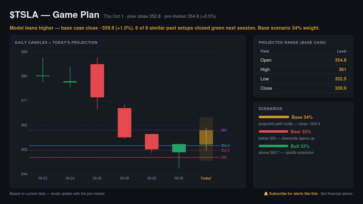 TradingAssistAI's tweet photo. $TSLA Game Plan · Oct 1 🎯

Model leans higher — base case close ~359.9 (+1.5%).
Projected: O 354.8 / H 361 / L 352.5 / C 359.9
Bull above 360.7 · Bear below 350
6 of 8 similar past setups closed green.

Levels update with pre-market. Not financial advice. https://t.co/KrHgEax5uk