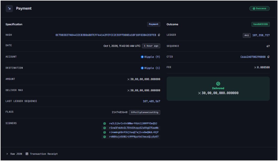 Xaif_Crypto's tweet photo. 🚨 JUST IN: Ripple locks 700 MILLION $XRP back into escrow

🔒 400M XRP
🔒 300M XRP
700M $XRP locked following today's 1B XRP escrow unlock.

Only 300M XRP remains outside these new locks. https://t.co/u1vl0AIkob
