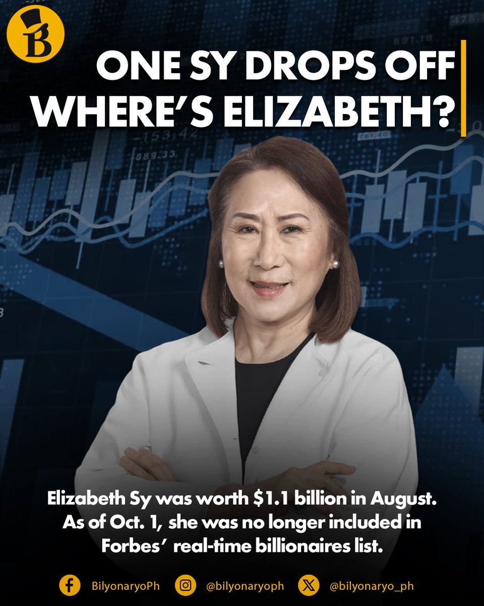 bilyonaryo_ph's tweet photo. 𝗔 𝗯𝗶𝗹𝗹𝗶𝗼𝗻 𝗱𝗼𝗹𝗹𝗮𝗿𝘀 𝗴𝗼𝗻𝗲, 𝗼𝗻𝗲 𝗯𝗶𝗹𝗹𝗶𝗼𝗻𝗮𝗶𝗿𝗲 𝗱𝗼𝘄𝗻. 📉 

September was rough on the Sy fortune as SM stocks tumbled, Big Boy lost $400 million and Elizabeth dropped off Forbes’ real-time billionaire list. 

1/2