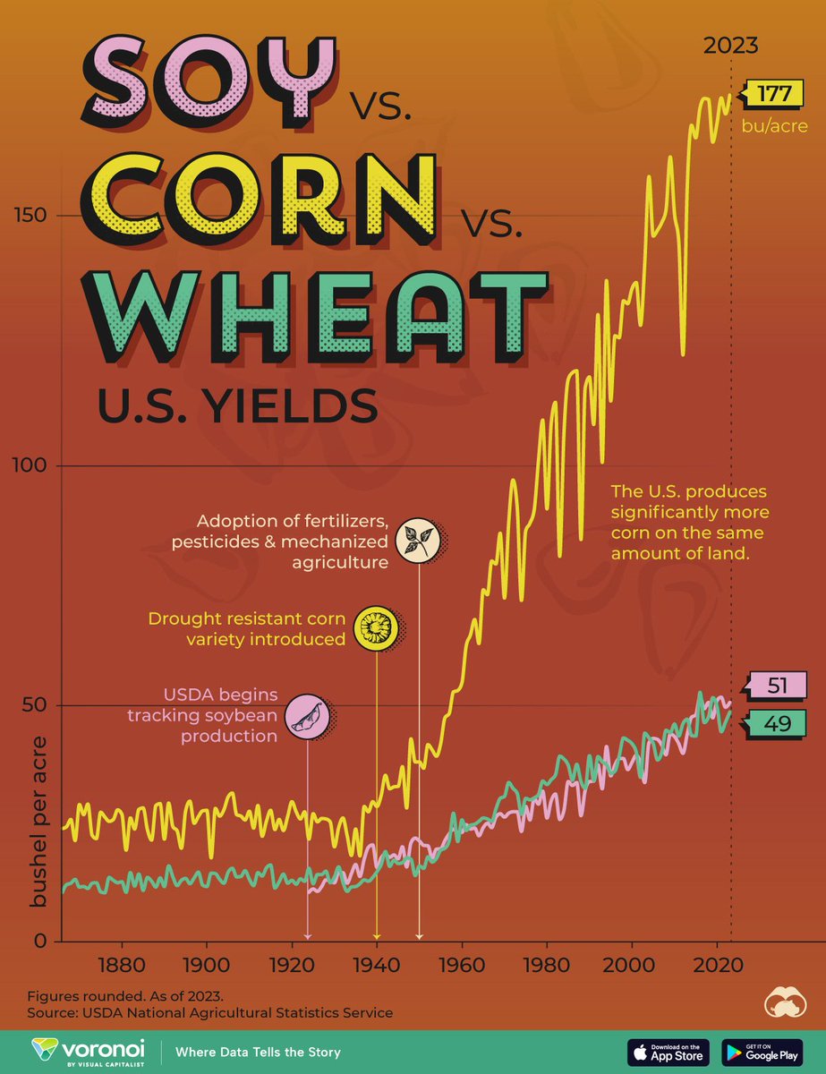 pippspin's tweet photo. @JackPosobiec It's fine. Yields are highly variable. Look at 2022: -25% Recovered immediately. There was only a price spike. https://t.co/r4SMcgQBnn