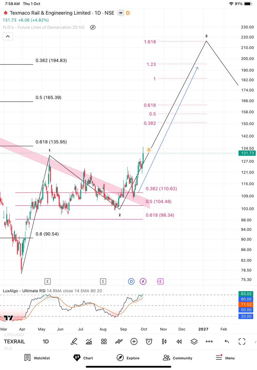 Elliott_Wave07's tweet photo. @TheAlpha10X #texrail stock b wave 3 m chl pda dosto …215++ tgt rhega iska ab … shart term m 165/180 https://t.co/PrYXq2Cp1s