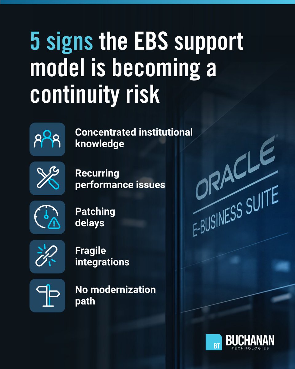 BuchananTech's tweet photo. Oracle EBS can remain business-critical long after the support model around it stops being sustainable.

Five warning signs we watch for:
- Critical knowledge is concentrated in one or two people.
- Patching and maintenance are continually deferred.
- Performance issues recur without root-cause remediation.
- Integrations have become fragile or poorly documented.
- There is no clear modernization path, even if modernization is years away.

None of these automatically means EBS should be outsourced. They do mean the operating model deserves scrutiny. The question is whether the organization has enough depth, documentation, coverage, and engineering capacity to support the platform reliably without creating a growing dependency on individual people or reactive work.

For mature enterprise applications, support strategy is part of continuity planning.

The longer the platform remains important to the business, the more deliberate that strategy needs to be.
