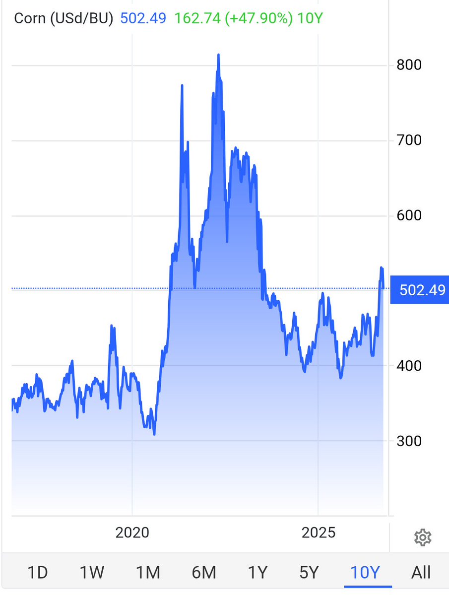 pippspin's tweet photo. @JackPosobiec It's fine. Yields are highly variable. Look at 2022: -25% Recovered immediately. There was only a price spike. https://t.co/r4SMcgQBnn