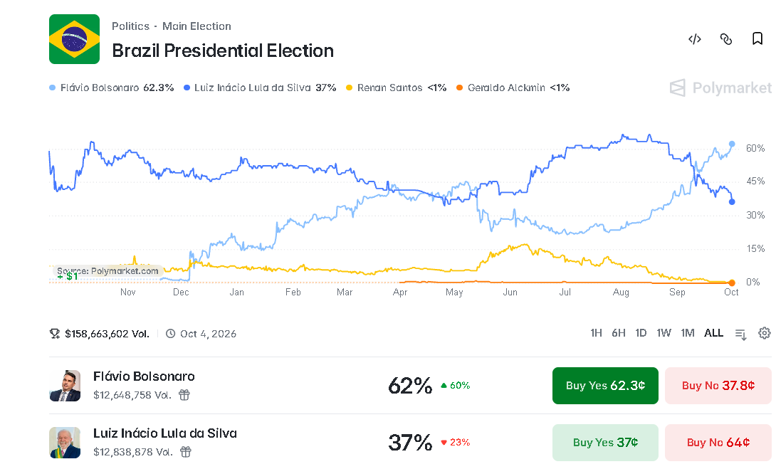 bhbr01's tweet photo. Ibovespa (IBOV) subindoo + Flavio Bolsonaro aumentando sua distância para o Lula

Já estão precificando a vitória?! https://t.co/lrwbIsLsg7
