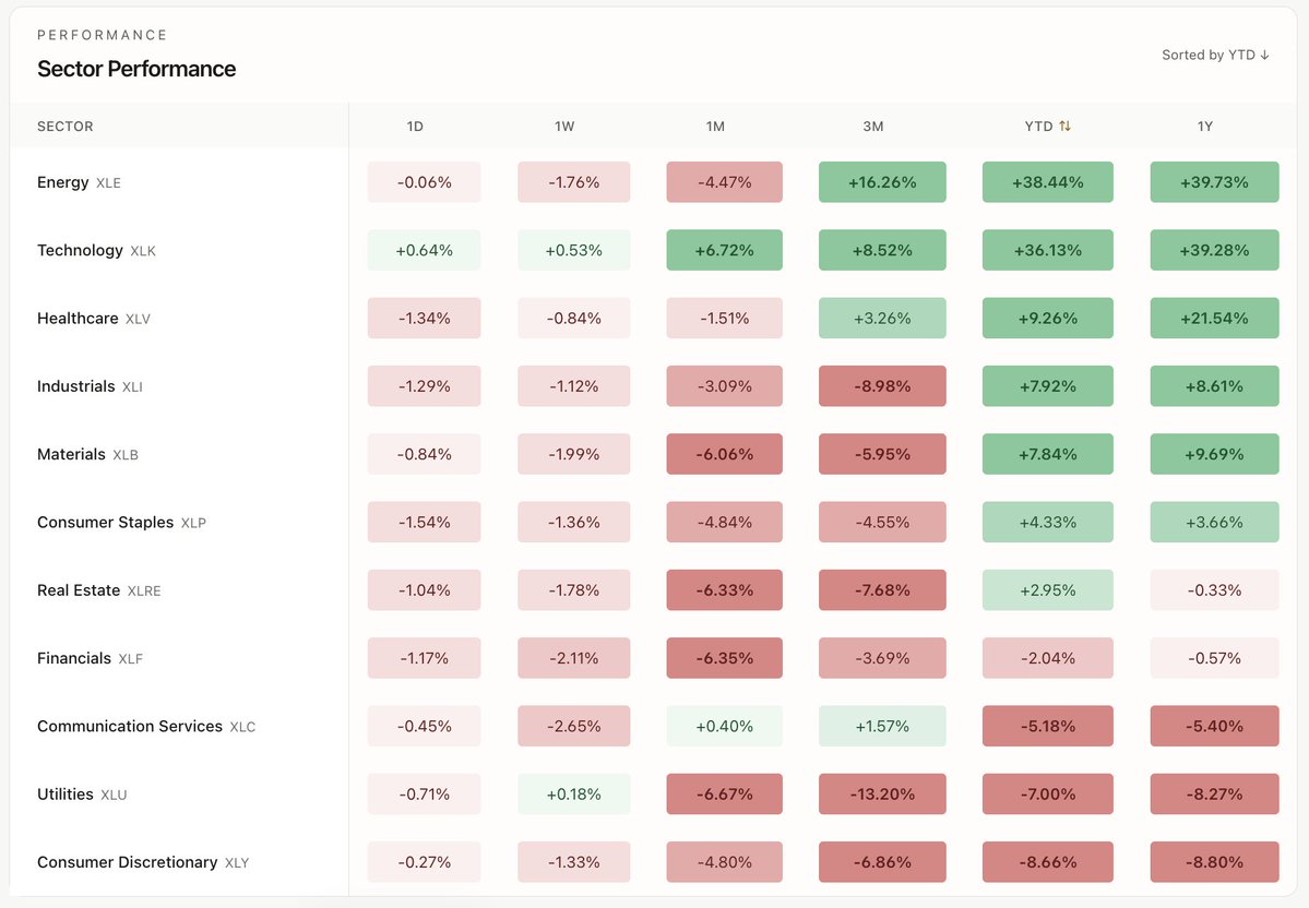 GNG_Research's tweet photo. Tech and Energy are carrying the market on their backs right now. 

YTD Performance: 

🛢️ $XLE: +38.44%
💻 $XLK: +36.13%
📉 The rest: Struggling

With Consumer Discretionary ($XLY) down 8.66% on the year, the consumer weakness narrative is officially showing up in the charts. 

What are you buying here?