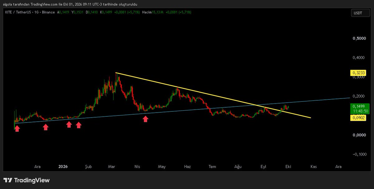 kriptos__'s tweet photo. MAVİ TREND ÜSTÜNE ATANA DEK SABIR ...

$KITE https://t.co/zcxKWNALpb