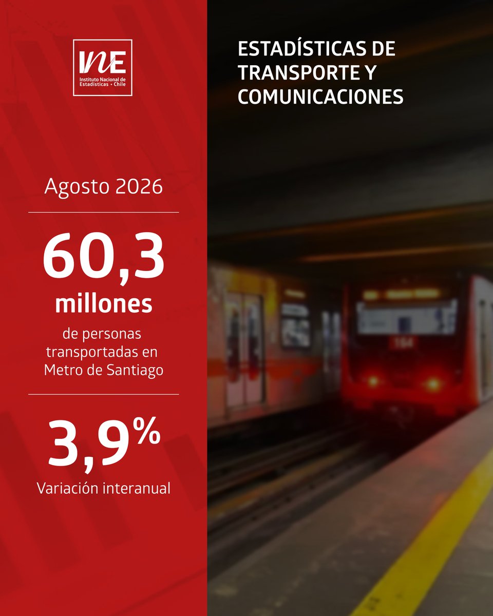 INE_Chile's tweet photo. 60,3 millones de personas transportadas contabilizó la empresa Metro de Santiago en agosto de 2026, con una variación interanual de 3,9%. El total de vehículos controlados en plazas de peaje a nivel nacional, en tanto, presentó un alza interanual de 2,6%: https://t.co/xSUFuCiRNO https://t.co/ra9Q9iK8jg