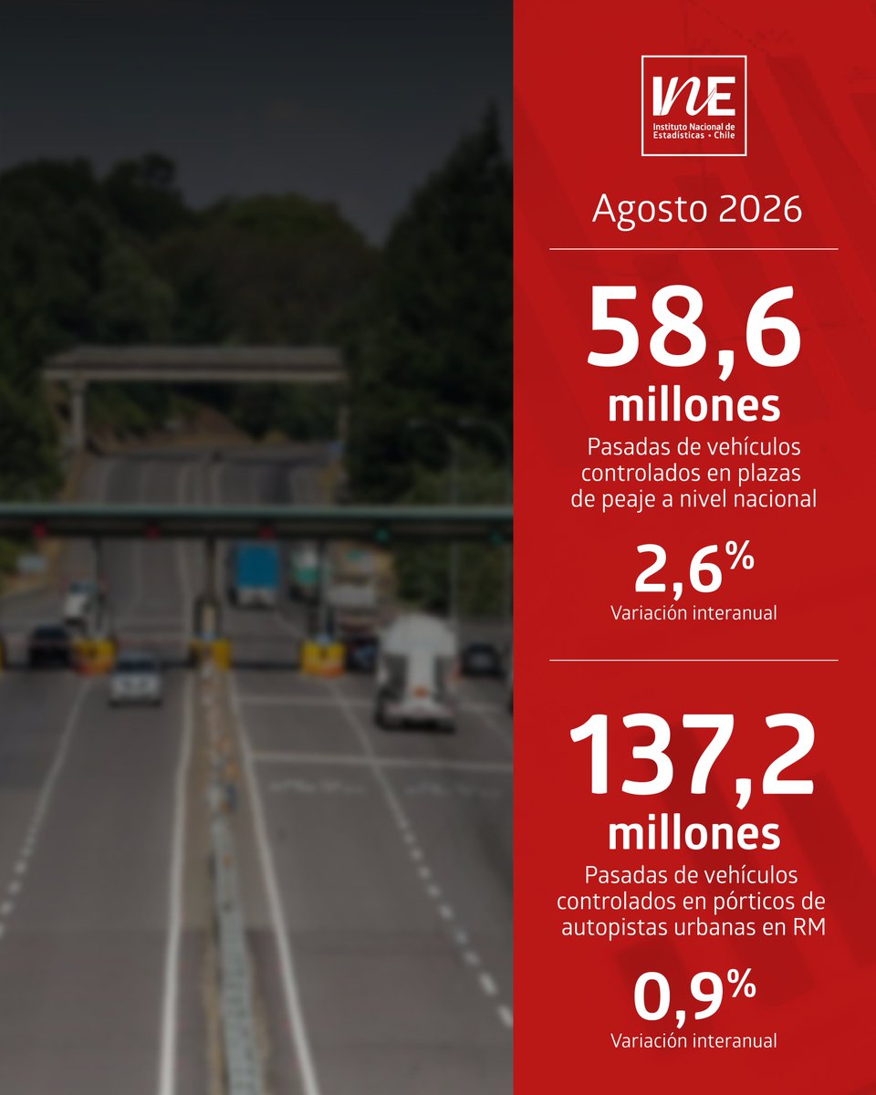 INE_Chile's tweet photo. 60,3 millones de personas transportadas contabilizó la empresa Metro de Santiago en agosto de 2026, con una variación interanual de 3,9%. El total de vehículos controlados en plazas de peaje a nivel nacional, en tanto, presentó un alza interanual de 2,6%: https://t.co/xSUFuCiRNO https://t.co/ra9Q9iK8jg