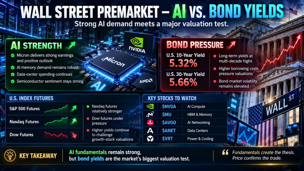 WALL STREET PREMARKET — AI VS. BOND YIELDS
The market is facing a major tug-of-war.
🔥 AI remains strong
🔥 $MU delivers powerful AI-memory demand signals
🔥 $N