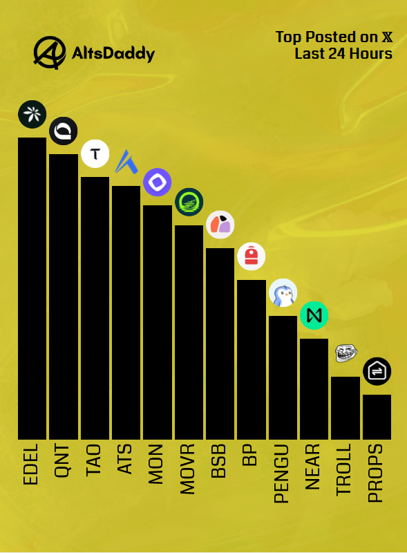 AltsDaddycom's tweet photo. 🎗️ Thursday’s Top Posted #Altcoins 🎗️

1️⃣ $EDEL
2️⃣ $QNT
3️⃣ $TAO
4️⃣ $ATS
5️⃣ $MON
6️⃣ $MOVR
7️⃣ $BSB
8️⃣ $BP
9️⃣ $PENGU
🔟 $NEAR
1️⃣1️⃣ $TROLL
1️⃣2️⃣ $PROPS

Runner ups: $EDEN, $RONIN, $UNI, $ENA, $HYPE

#Altseason2026 #Altcoins $DDY https://t.co/Bb476nSBzP