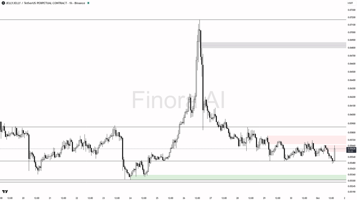 educational report only

📊 Flow: OI $4.5M (-2.8% 24h) · funding +0.0169% · taker 1.09×

Your AI trade buddy watches the market 24/7 → link in bio 🔗
 [📷](http