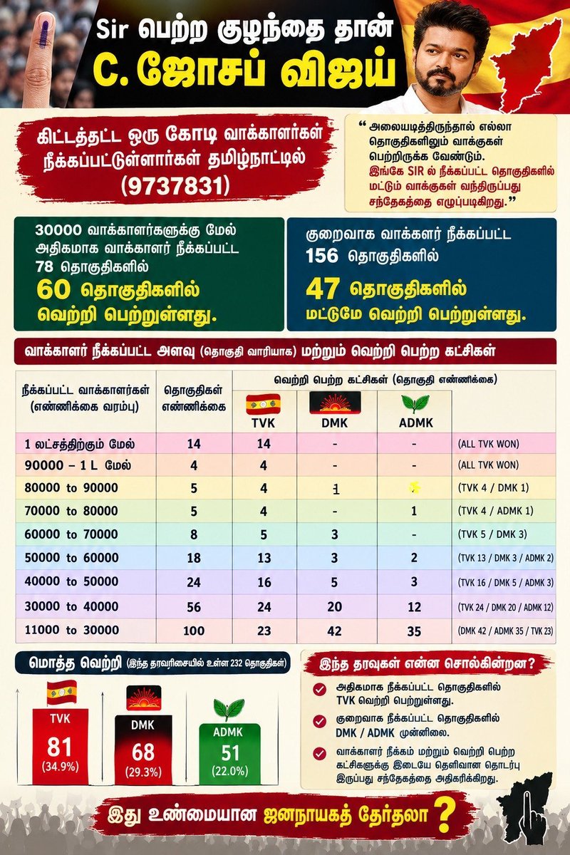 baluc67's tweet photo. SiR கொண்டு வந்து திமுக தோற்கடிக்கப்பட்டது இதன்மூலம் தெரிகிறது https://t.co/mYWCCehntq
