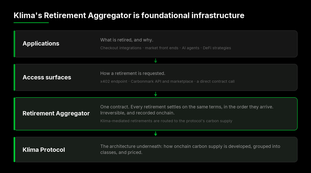 KlimaProtocol's tweet photo. Choosing a high-impact carbon credit takes dilligence, time and care. But retiring one must be a seamless process with minimal friction.

Every carbon retirement Klima Protocol settles on @Base goes through one contract.  

The "Retirement Aggregator".

Developed in collaboration with @carbonmarkcom

Nothing sits between a buyer and a retirement when they settle via the protocol.   

Execution terms come from protocol state and apply identically to everyone touching the contract at that moment.   

No intermediation. No price obfuscation. Near instant settlement.   

So far the Retirement Aggeragtor has processed: 
- 41,874 retirements. 
- 50,861 tCO₂e. 
- from 71 wallets. 
- with 211 named beneficiaries.

Users can pay in base:0x00fbac94fec8d4089d3fe979f39454f48c71a65d or $USDC and let the contract source retirements for them, quoting the price first so they know what the retirement costs before they commit. Updated in real-time. 

Users include: a VC, a blockchain foundation, people retiring in their own names, an onchain bridge. 

The rest arrives through things built on top: Carbonmark's marketplace, our shared x402 endpoint, the @klimacarbonbot. 

To scale climate finance, we need to reduce intermediation and fees where it does not add value, and that is what the RA offers.