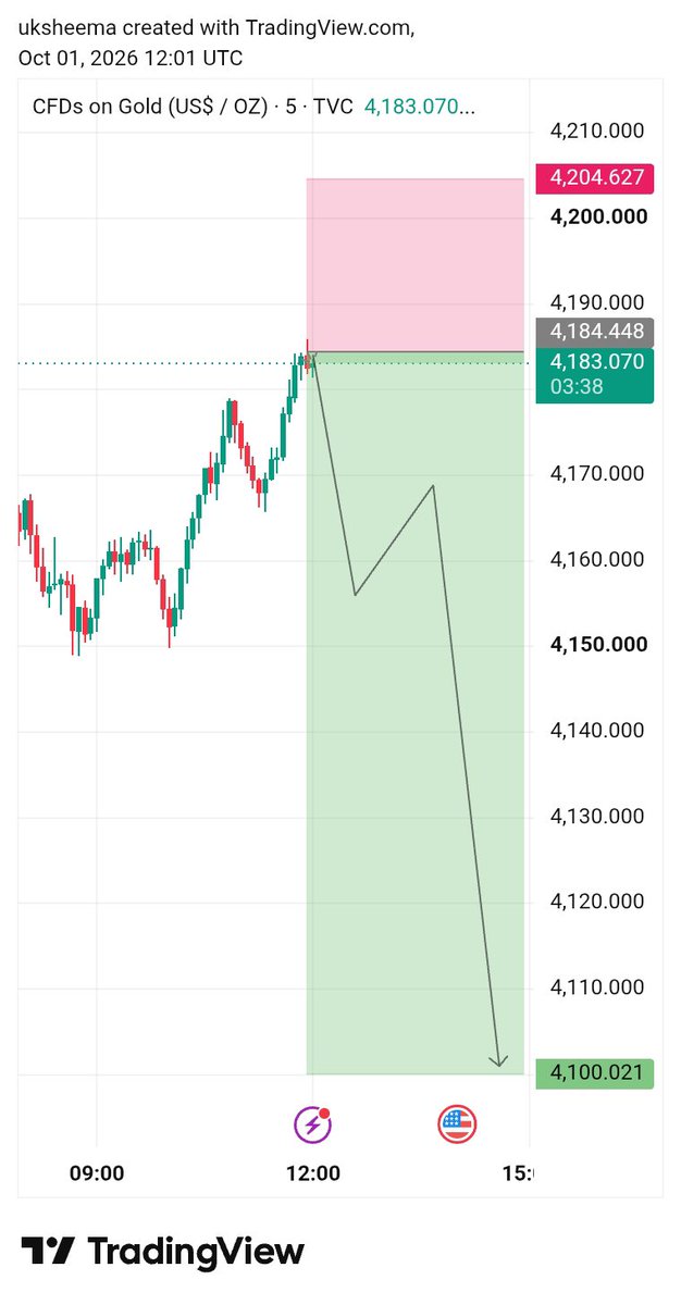 Forexubj's tweet photo. XAUUSD Today View 

#XAUUSD Sell 

Entry: 4184 : 4190
SL: 4204

Target 🎯 4160 : 4140: 4120
Final Target : 4110-4100

$GOLD Sell Update 📉. https://t.co/Ml2eoQoDG0