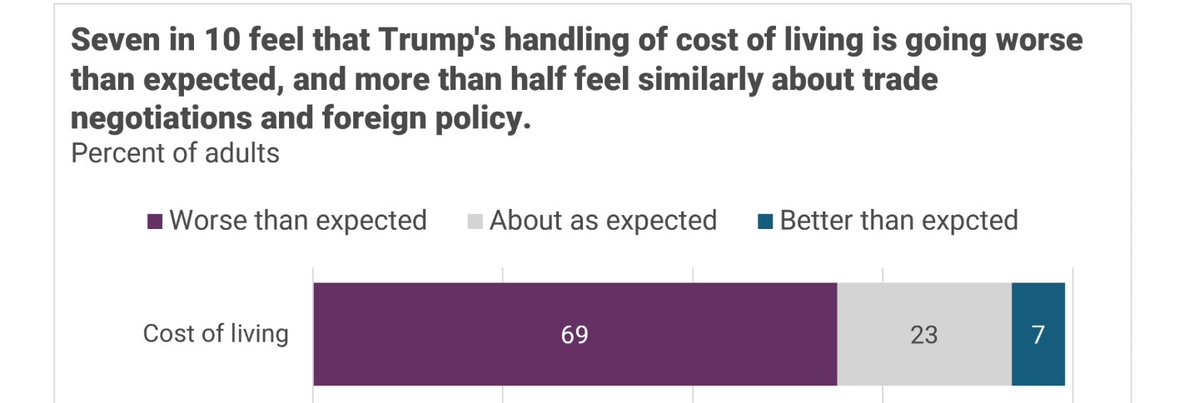 IAPolls2022's tweet photo. Trump's approval on Cost of Living 

Approve: 17%
Disapprove: 82%

Lowest approval on this issue in either term
——
Only 7% say Trump’s handling of the cost of living is better than expected

AP/NORC POLL https://t.co/AK5ngPgHVX